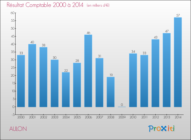 Evolution du résultat comptable pour la commune de AULON de 2000 à 2014 Evolution du résultat comptable pour AULON de 2000 à 2014