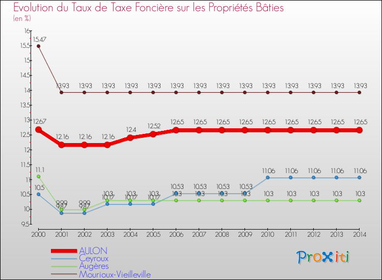 Evolution du taux de la taxe foncière sur le bati pour AULON et les communes proches de 2000 à 2014 Comparaison des taux de taxe foncière sur le bati pour AULON et les communes voisines de 2000 à 2014