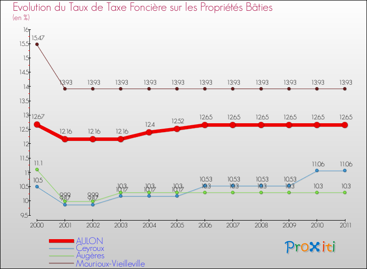 Evolution du taux de la taxe foncière sur le bati pour AULON et les communes proches Comparaison des taux de taxe foncière sur le bati pour AULON et les communes voisines