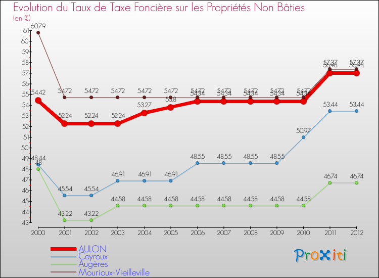 Evolution du taux de la taxe foncière sur les immeubles et terrains non batis pour AULON et les communes proches de 2000 à 2012 Comparaison des taux de la taxe foncière sur les immeubles et terrains non batis pour AULON et les communes voisines de 2000 à 2012