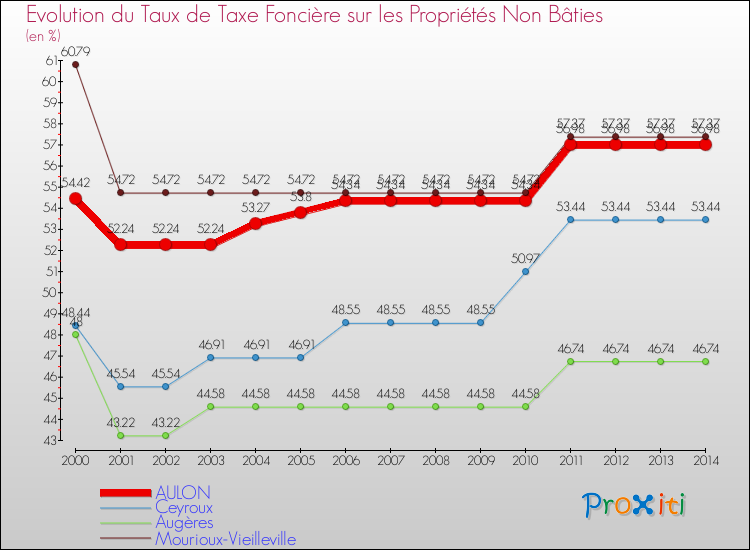 Evolution du taux de la taxe foncière sur les immeubles et terrains non batis pour AULON et les communes proches de 2000 à 2014 Comparaison des taux de la taxe foncière sur les immeubles et terrains non batis pour AULON et les communes voisines de 2000 à 2014