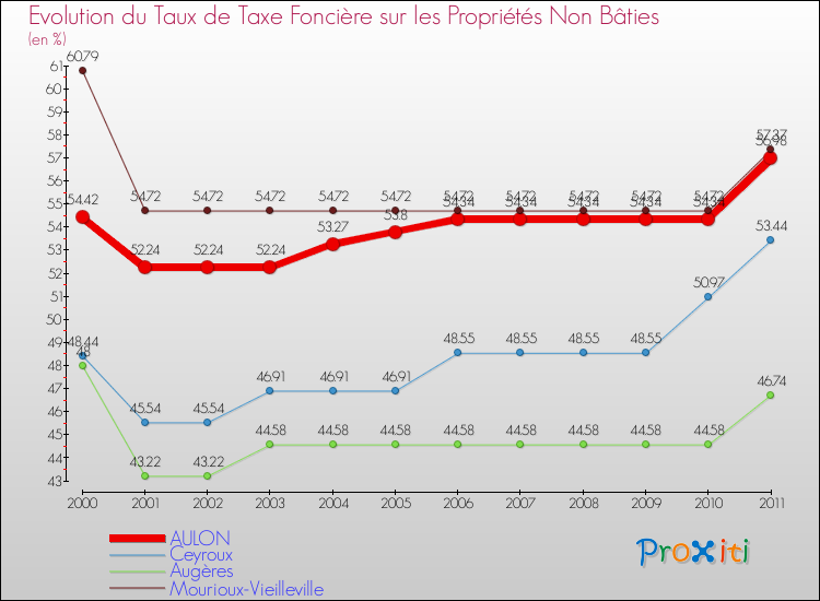 Evolution du taux de la taxe foncière sur les immeubles et terrains non batis pour AULON et les communes proches Comparaison des taux de la taxe foncière sur les immeubles et terrains non batis pour AULON et les communes voisines