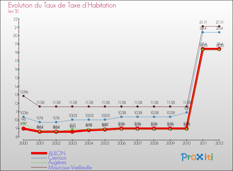 Evolution du taux de la taxe d'habitation pour AULON et les communes proches Comparaison des taux de la taxe d'habitation pour AULON et les communes voisines