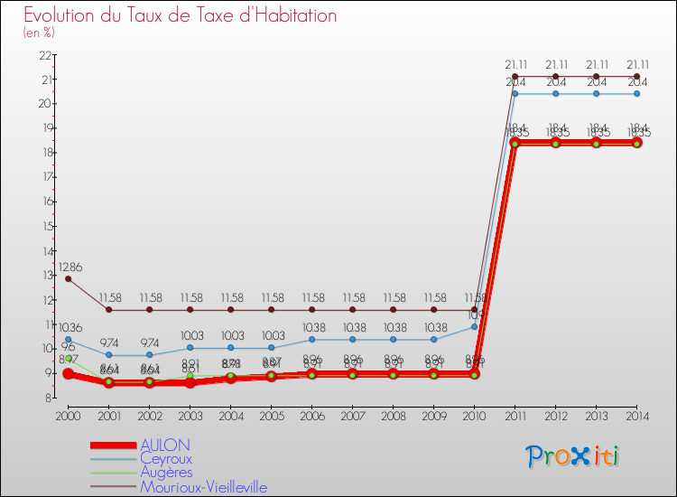 Evolution du taux de la taxe d'habitation pour AULON et les communes proches de 2000 à 2014 Comparaison des taux de la taxe d'habitation pour AULON et les communes voisines de 2000 à 2014