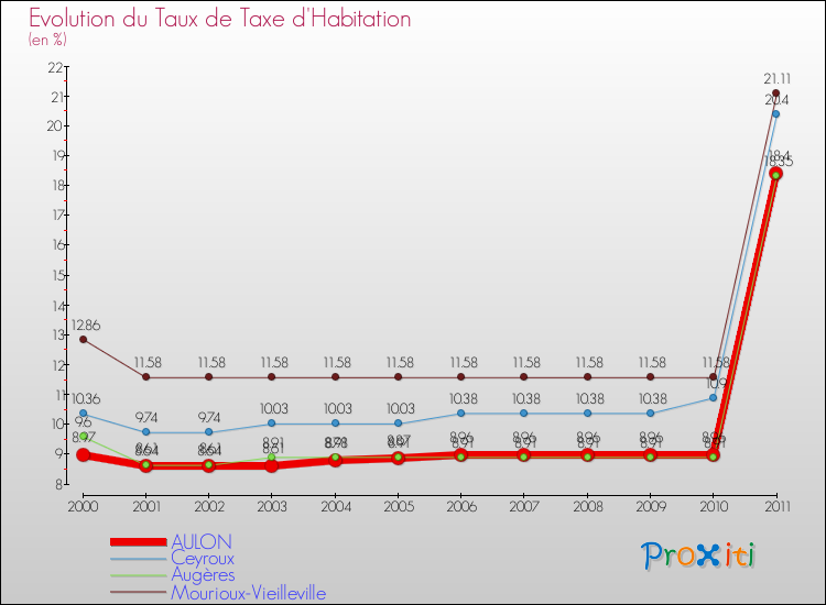 Evolution du taux de la taxe d'habitation pour AULON et les communes proches Comparaison des taux de la taxe d'habitation pour AULON et les communes voisines