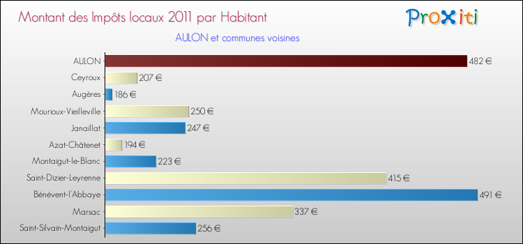 Montant des impôts locaux par Habitant pour AULON et les communes proches Comparaison des impôts locaux par habitant pour AULON et les communes voisines