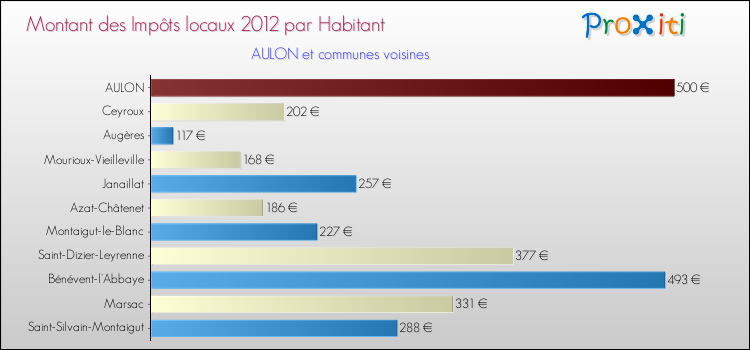Montant des impôts locaux par Habitant pour AULON et les communes proches Comparaison des impôts locaux par habitant pour AULON et les communes voisines