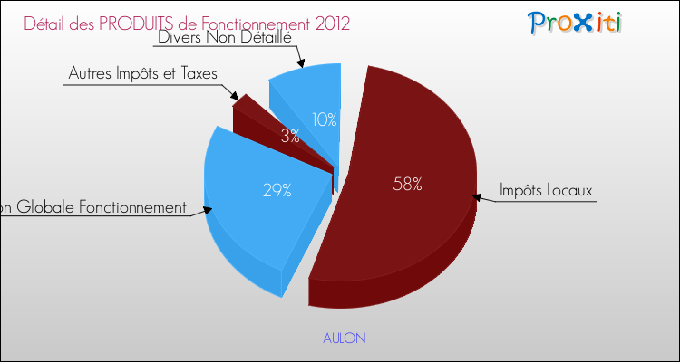 Décomposition du Budget de Fonctionnement 2012 de la commune de AULON Budget de Fonctionnement 2012 pour la commune de AULON