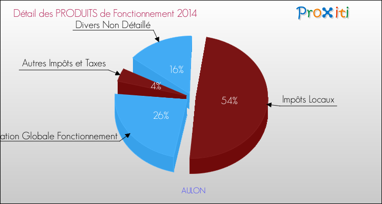 Décomposition du Budget de Fonctionnement 2014 de la commune de AULON Budget de Fonctionnement 2014 pour la commune de AULON