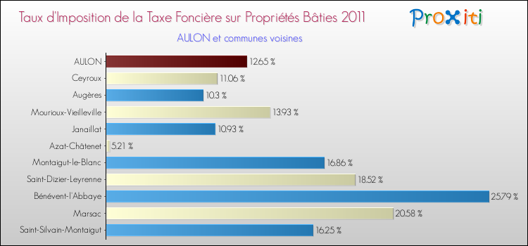 Taux d'imposition de la taxe foncière sur le bati 2011 pour AULON et les communes proches Comparaison des taux d'imposition de la taxe foncière sur le bati 2011 pour AULON et les communes voisines
