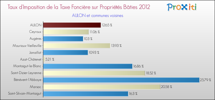 Taux d'imposition de la taxe foncière sur le bati 2012 pour AULON et les communes proches Comparaison des taux d'imposition de la taxe foncière sur le bati 2012 pour AULON et les communes voisines