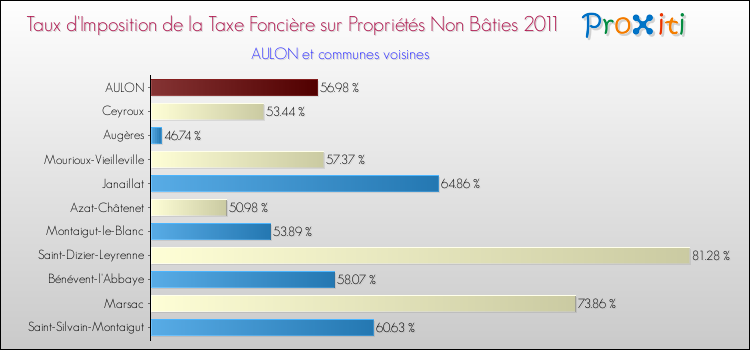 Taux d'imposition de la taxe foncière sur les immeubles et terrains non batis 2011 pour AULON et les communes proches Comparaison des taux d'imposition de la taxe foncière sur les immeubles et terrains non batis 2011 pour AULON et les communes voisines
