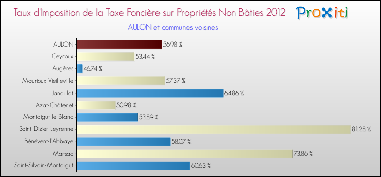 Taux d'imposition de la taxe foncière sur les immeubles et terrains non batis 2012 pour AULON et les communes proches Comparaison des taux d'imposition de la taxe foncière sur les immeubles et terrains non batis 2012 pour AULON et les communes voisines