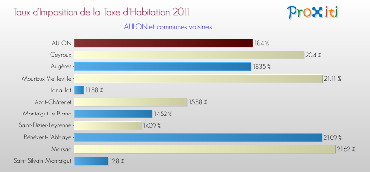 Taux d'imposition de la taxe d'habitation 2011 pour AULON et les communes proches Comparaison des taux d'imposition de la taxe d'habitation 2011 pour AULON et les communes voisines