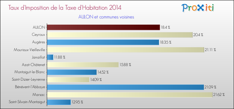 Taux d'imposition de la taxe d'habitation 2014 pour AULON et les communes proches Comparaison des taux d'imposition de la taxe d'habitation 2014 pour AULON et les communes voisines