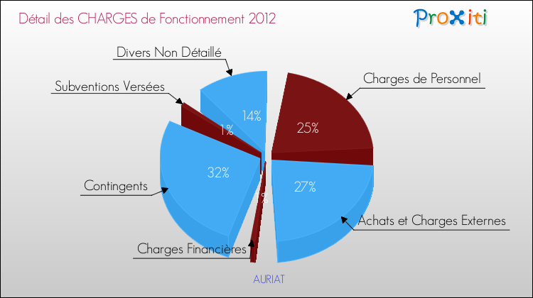 Décomposition des Charges de Fonctionnement 2012 de la commune de AURIAT Charges de Fonctionnement 2012 pour la commune de AURIAT
