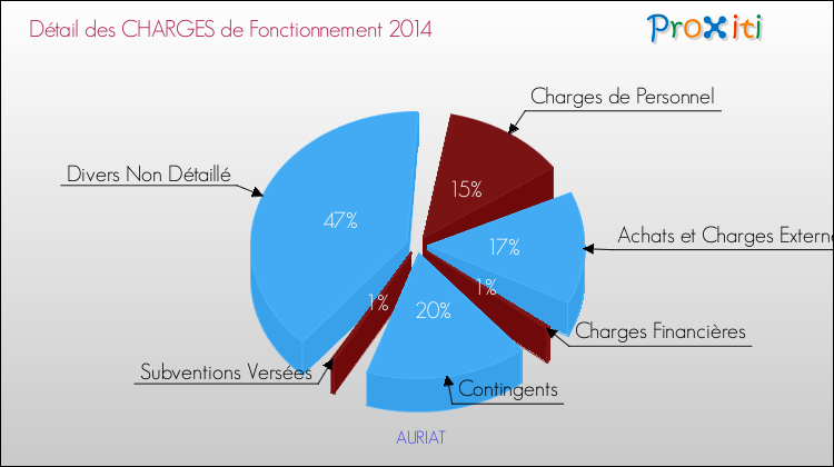 Décomposition des Charges de Fonctionnement 2014 de la commune de AURIAT Charges de Fonctionnement 2014 pour la commune de AURIAT