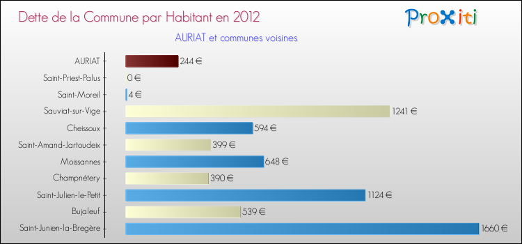 Dette par habitant de la commune en 2012 pour AURIAT et les communes proches Comparaison de la dette par habitant de la commune en 2012 pour AURIAT et les communes voisines