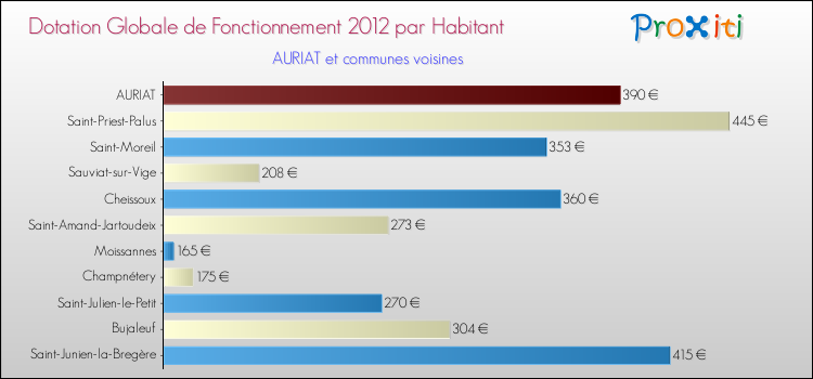 Montant des dotations globales de fonctionnement DGF par Habitant pour AURIAT et les communes proches Comparaison des des dotations globales de fonctionnement DGF par habitant pour AURIAT et les communes voisines