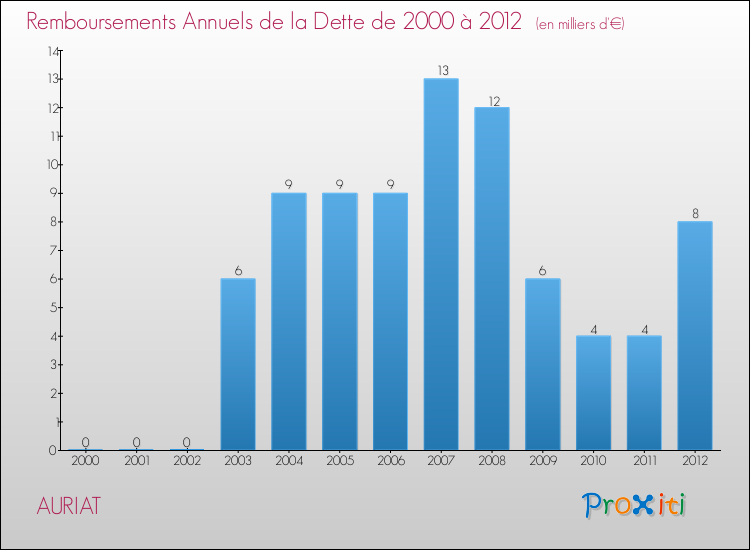 Evolution de l'annuité de la dette pour la commune de AURIAT de 2000 à 2012 Annuités de la dette pour AURIAT de 2000 à 2012