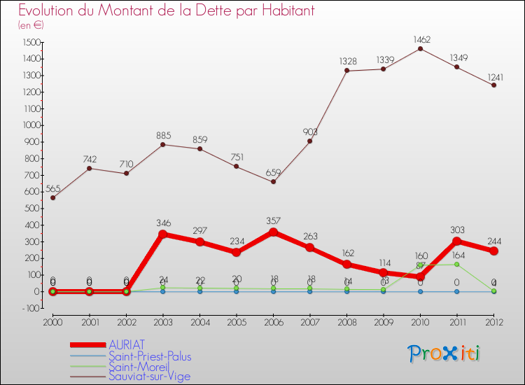 Evolution de la dette par habitant pour la commune de AURIAT et les communes proches de 2000 à 2012 Comparaison de la dette par habitant pour AURIAT et les communes voisines de 2000 à 2012