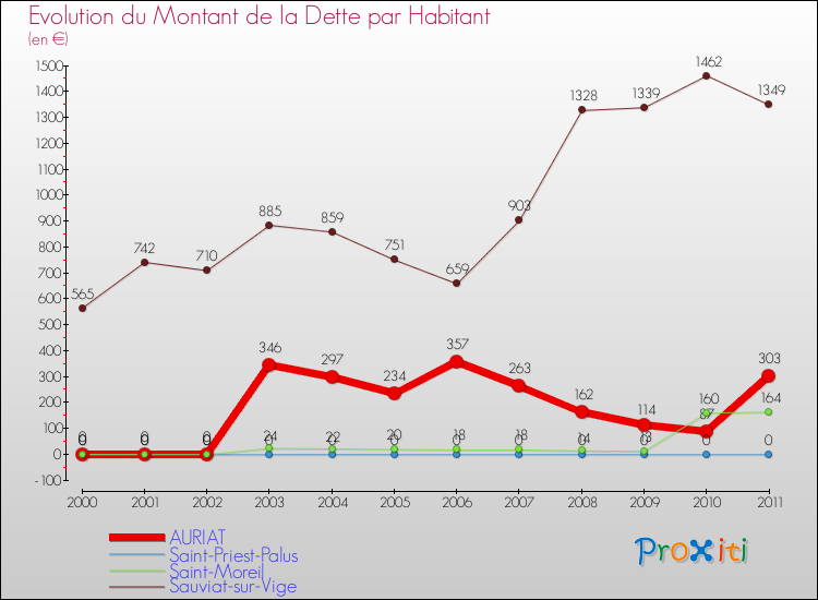 Evolution de la dette par habitant pour la commune de AURIAT et les communes proches Comparaison de la dette par habitant pour AURIAT et les communes voisines