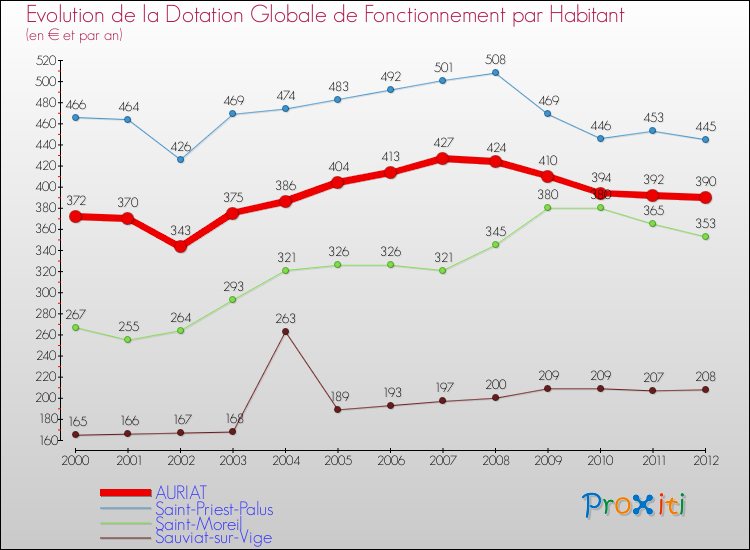 Evolution et montant de la dotation globale de fonctionnement par Habitant pour AURIAT et les communes proches Comparaison des dotations globales de fonctionnement par habitant pour AURIAT et les communes voisines