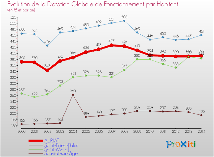 Evolution et montant de la dotation globale de fonctionnement par Habitant pour AURIAT et les communes proches de 2000 à 2014. Comparaison des dotations globales de fonctionnement par habitant pour AURIAT et les communes voisines de 2000 à 2014.