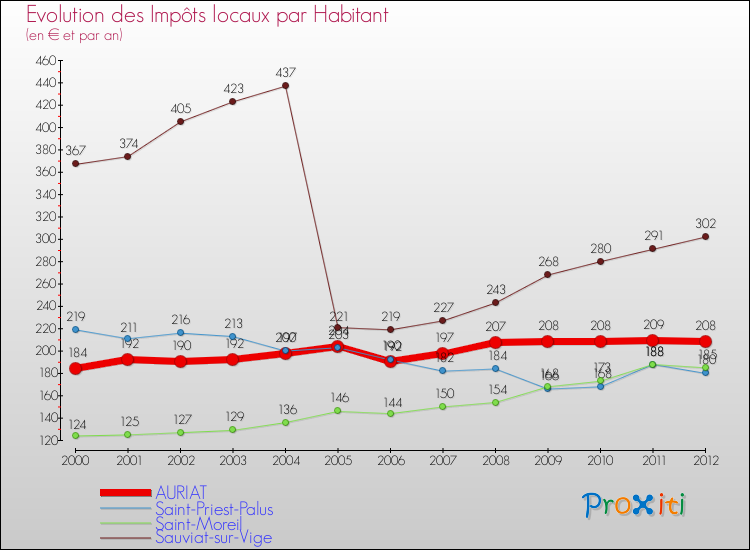 Evolution et montant des impôts locaux par Habitant pour AURIAT et les communes proches Comparaison des impôts locaux par habitant pour AURIAT et les communes voisines