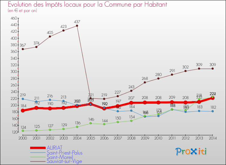 Evolution et montant des impôts locaux par Habitant pour AURIAT et les communes proches de 2000 à 2014 Comparaison des impôts locaux par habitant pour AURIAT et les communes voisines de 2000 à 2014