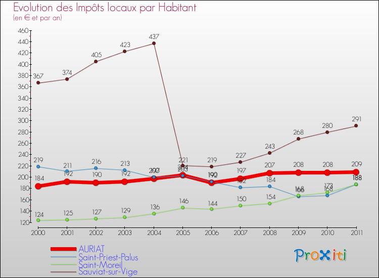 Evolution et montant des impôts locaux par Habitant pour AURIAT et les communes proches Comparaison des impôts locaux par habitant pour AURIAT et les communes voisines