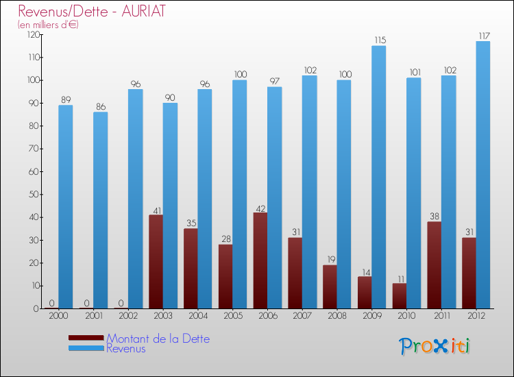 Evolution comparée de la dette et des revenus pour la commune de AURIAT de 2000 à 2012 Comparaison de la dette et des revenus pour AURIAT de 2000 à 2012