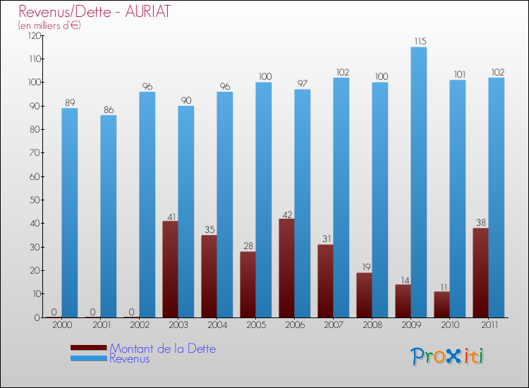 Evolution comparée de la dette et des revenus pour la commune de AURIAT de 2000 à 2011 Comparaison de la dette et des revenus pour AURIAT de 2000 à 2011
