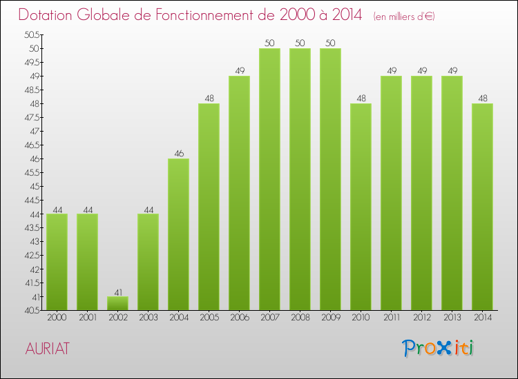 Evolution du montant de la Dotation Globale de Fonctionnement pour la commune de AURIAT de 2000 à 2014 Evolution du montant de la Dotation Globale de Fonctionnement pour AURIAT de 2000 à 2014