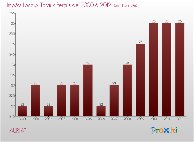 Evolution des Impôts Locaux pour la commune de AURIAT de 2000 à 2012 Evolution des Impôts Locaux pour AURIAT de 2000 à 2012