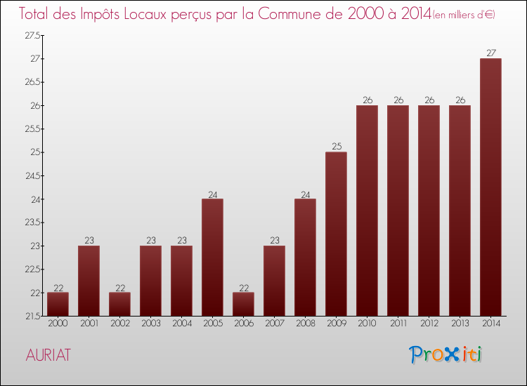 Evolution des Impôts Locaux pour la commune de AURIAT de 2000 à 2014 Evolution des Impôts Locaux pour AURIAT de 2000 à 2014