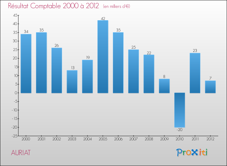 Evolution du résultat comptable pour la commune de AURIAT de 2000 à 2012 Evolution du résultat comptable pour AURIAT de 2000 à 2012