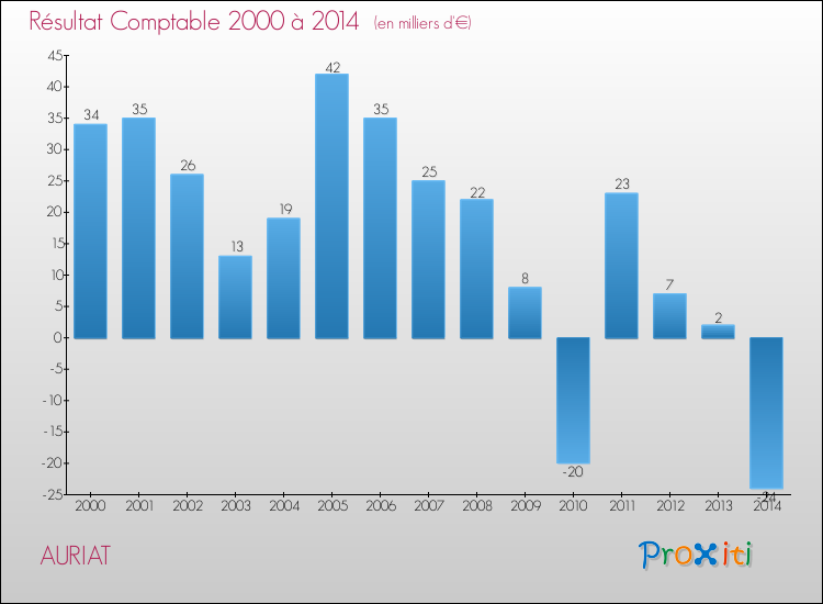 Evolution du résultat comptable pour la commune de AURIAT de 2000 à 2014 Evolution du résultat comptable pour AURIAT de 2000 à 2014