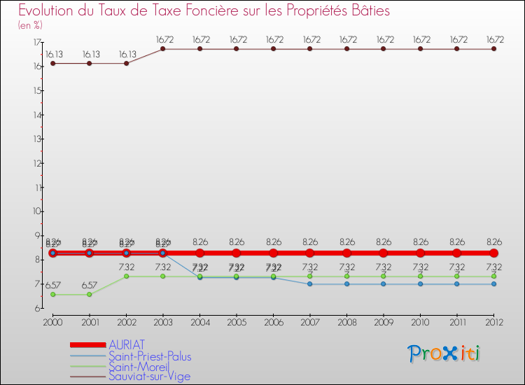 Evolution du taux de la taxe foncière sur le bati pour AURIAT et les communes proches de 2000 à 2012 Comparaison des taux de taxe foncière sur le bati pour AURIAT et les communes voisines de 2000 à 2012