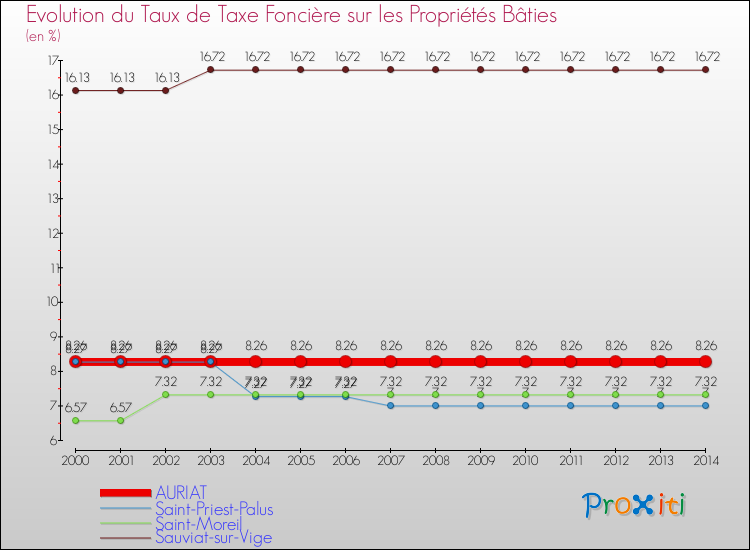 Evolution du taux de la taxe foncière sur le bati pour AURIAT et les communes proches de 2000 à 2014 Comparaison des taux de taxe foncière sur le bati pour AURIAT et les communes voisines de 2000 à 2014