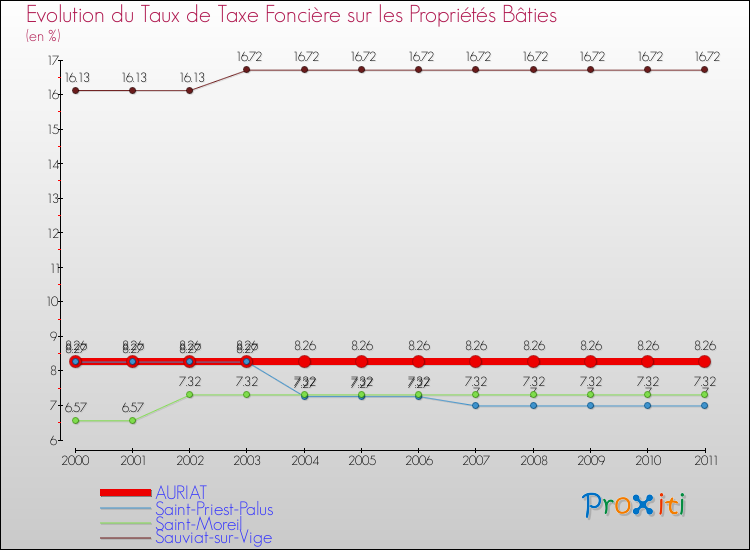 Evolution du taux de la taxe foncière sur le bati pour AURIAT et les communes proches Comparaison des taux de taxe foncière sur le bati pour AURIAT et les communes voisines