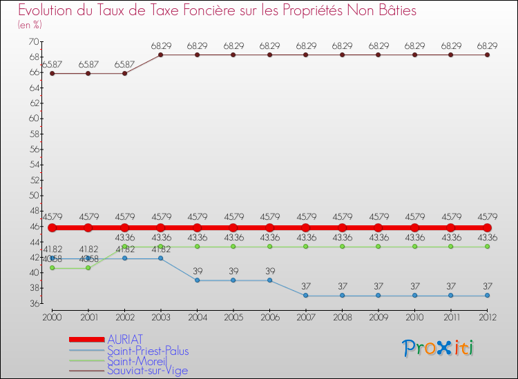 Evolution du taux de la taxe foncière sur les immeubles et terrains non batis pour AURIAT et les communes proches de 2000 à 2012 Comparaison des taux de la taxe foncière sur les immeubles et terrains non batis pour AURIAT et les communes voisines de 2000 à 2012