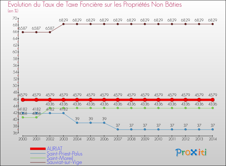 Evolution du taux de la taxe foncière sur les immeubles et terrains non batis pour AURIAT et les communes proches de 2000 à 2014 Comparaison des taux de la taxe foncière sur les immeubles et terrains non batis pour AURIAT et les communes voisines de 2000 à 2014