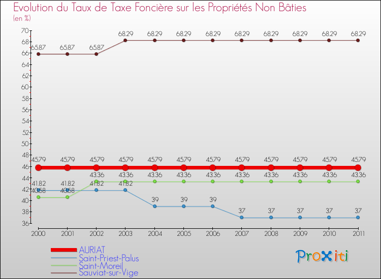 Evolution du taux de la taxe foncière sur les immeubles et terrains non batis pour AURIAT et les communes proches Comparaison des taux de la taxe foncière sur les immeubles et terrains non batis pour AURIAT et les communes voisines