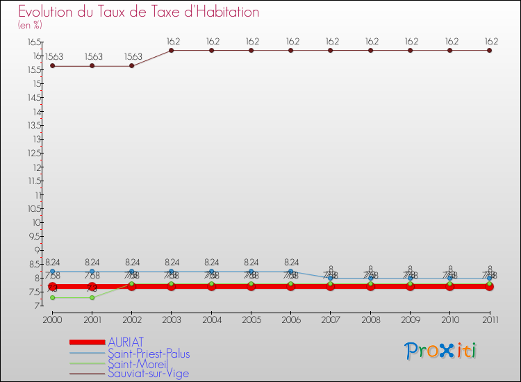 Evolution du taux de la taxe d'habitation pour AURIAT et les communes proches Comparaison des taux de la taxe d'habitation pour AURIAT et les communes voisines