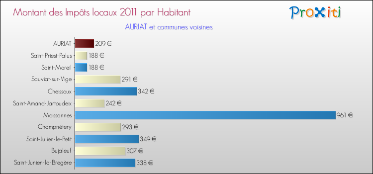 Montant des impôts locaux par Habitant pour AURIAT et les communes proches Comparaison des impôts locaux par habitant pour AURIAT et les communes voisines