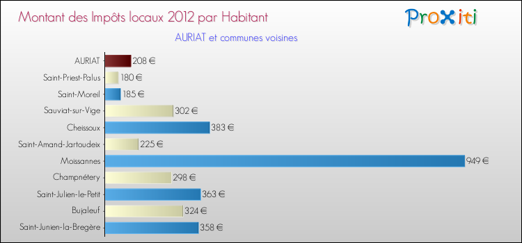 Montant des impôts locaux par Habitant pour AURIAT et les communes proches Comparaison des impôts locaux par habitant pour AURIAT et les communes voisines