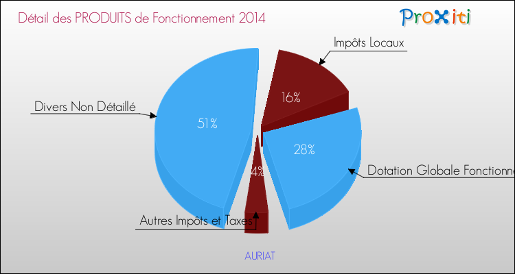 Décomposition du Budget de Fonctionnement 2014 de la commune de AURIAT Budget de Fonctionnement 2014 pour la commune de AURIAT