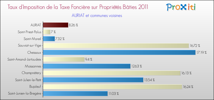 Taux d'imposition de la taxe foncière sur le bati 2011 pour AURIAT et les communes proches Comparaison des taux d'imposition de la taxe foncière sur le bati 2011 pour AURIAT et les communes voisines