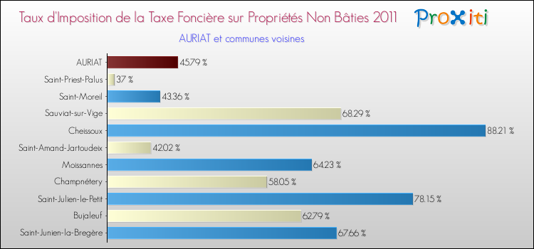 Taux d'imposition de la taxe foncière sur les immeubles et terrains non batis 2011 pour AURIAT et les communes proches Comparaison des taux d'imposition de la taxe foncière sur les immeubles et terrains non batis 2011 pour AURIAT et les communes voisines